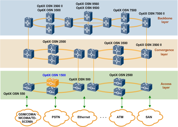 OSN 1500 Networking
